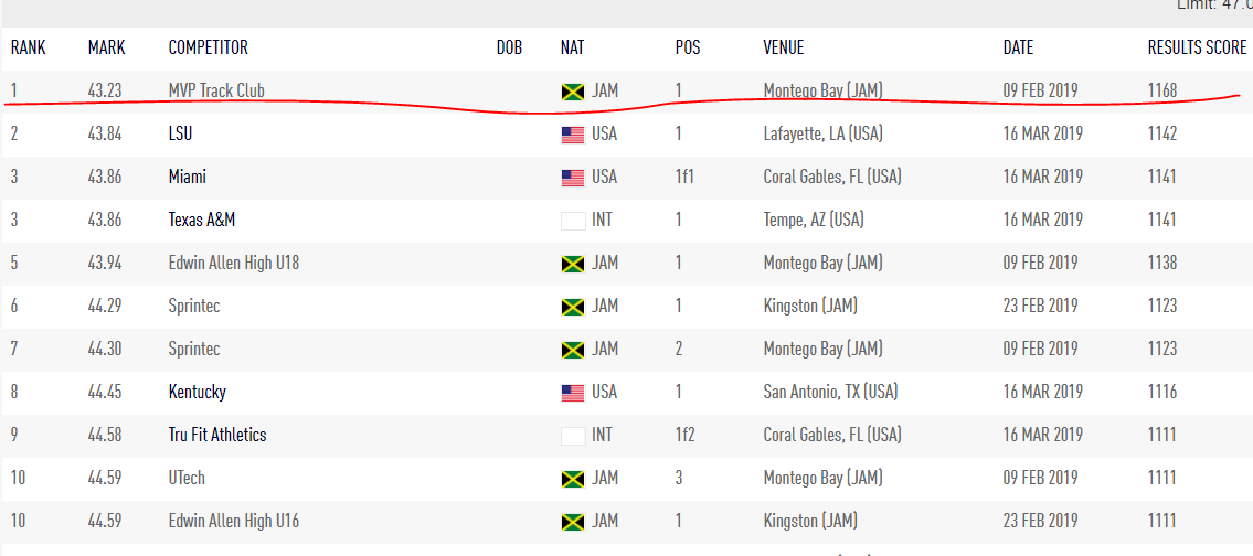 中国女子接力夺冠新闻（43秒14！中国女子接力队夺冠，超越牙买加的43秒23成世界最好成绩）