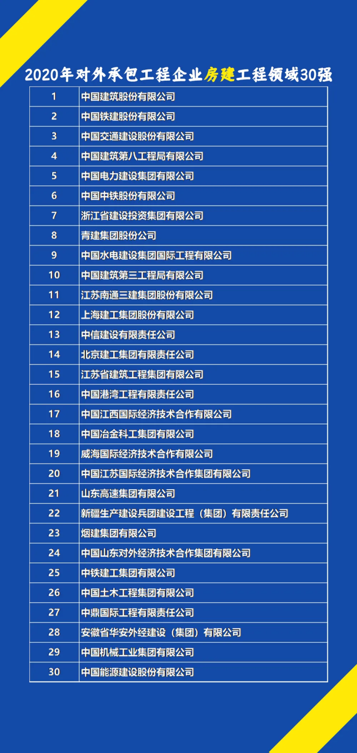 2020年对外承包工程企业业务排名公布