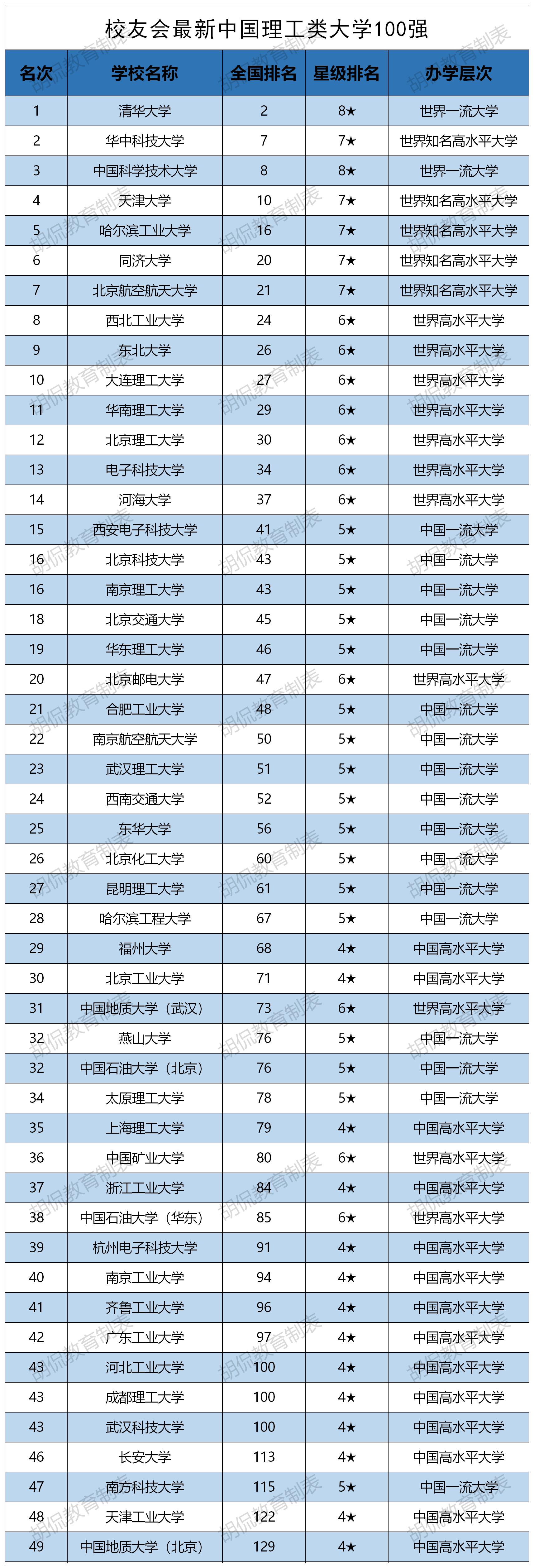 最新中国理工类大学100强：华科第2，天大第4，北理仅排12