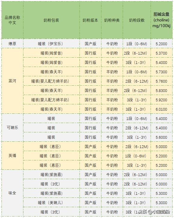 史上最全！足量添加了胆碱的奶粉名单都在这里了！