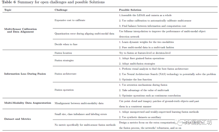 自动驾驶中多模态三维目标检测研究综述