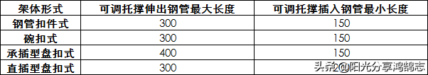 扣件式碗扣式承插型盘扣式直插型盘扣式：四种常用脚手架技术对比