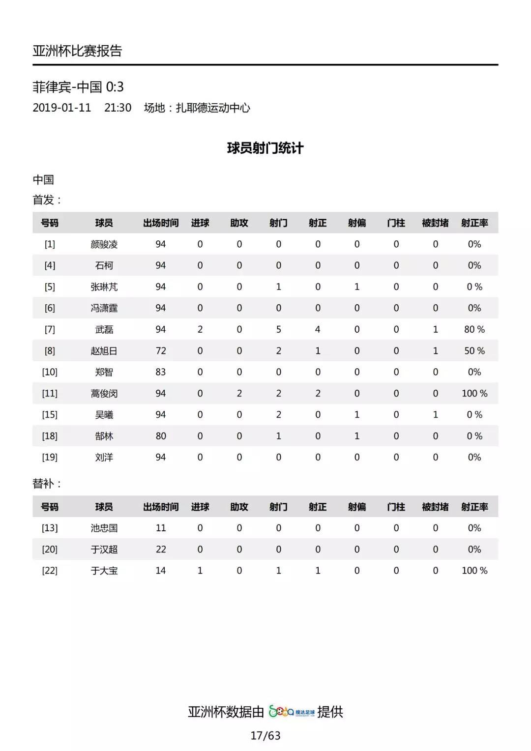 国际足联世界杯中国对菲律宾(数据解读国足3-0菲律宾：里皮首发变阵，武磊脚感大热)