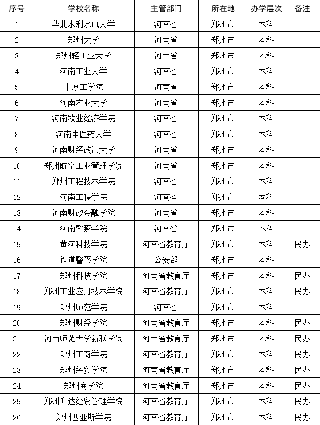 郑州最好的二本有哪些？我为什么推荐这几所二本？