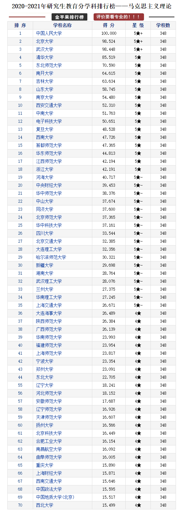 研究生教育各学科各高校评分排行榜，择校可以参考