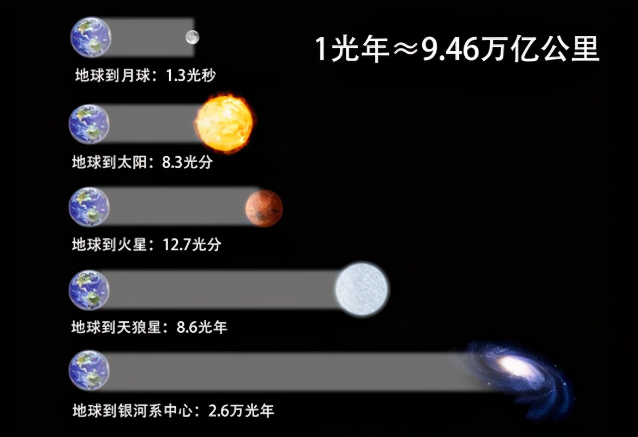 1光年到底有多远?太阳系的直径有几光年?