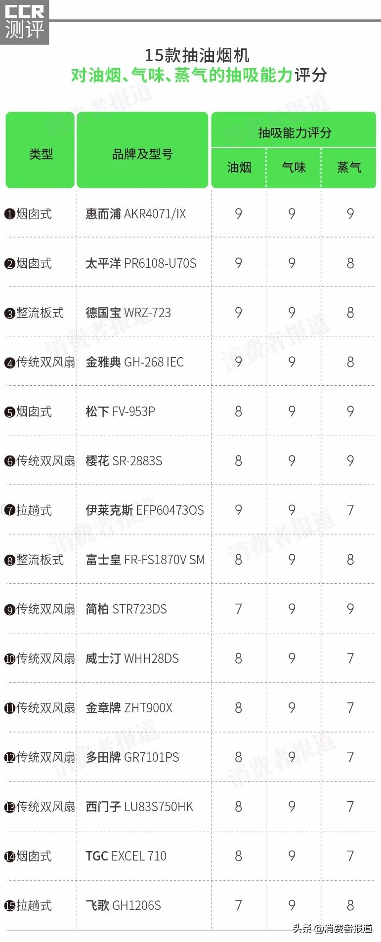 15款抽油烟机对比：樱花、西门子表现一般；惠而浦、松下各1款值得推荐