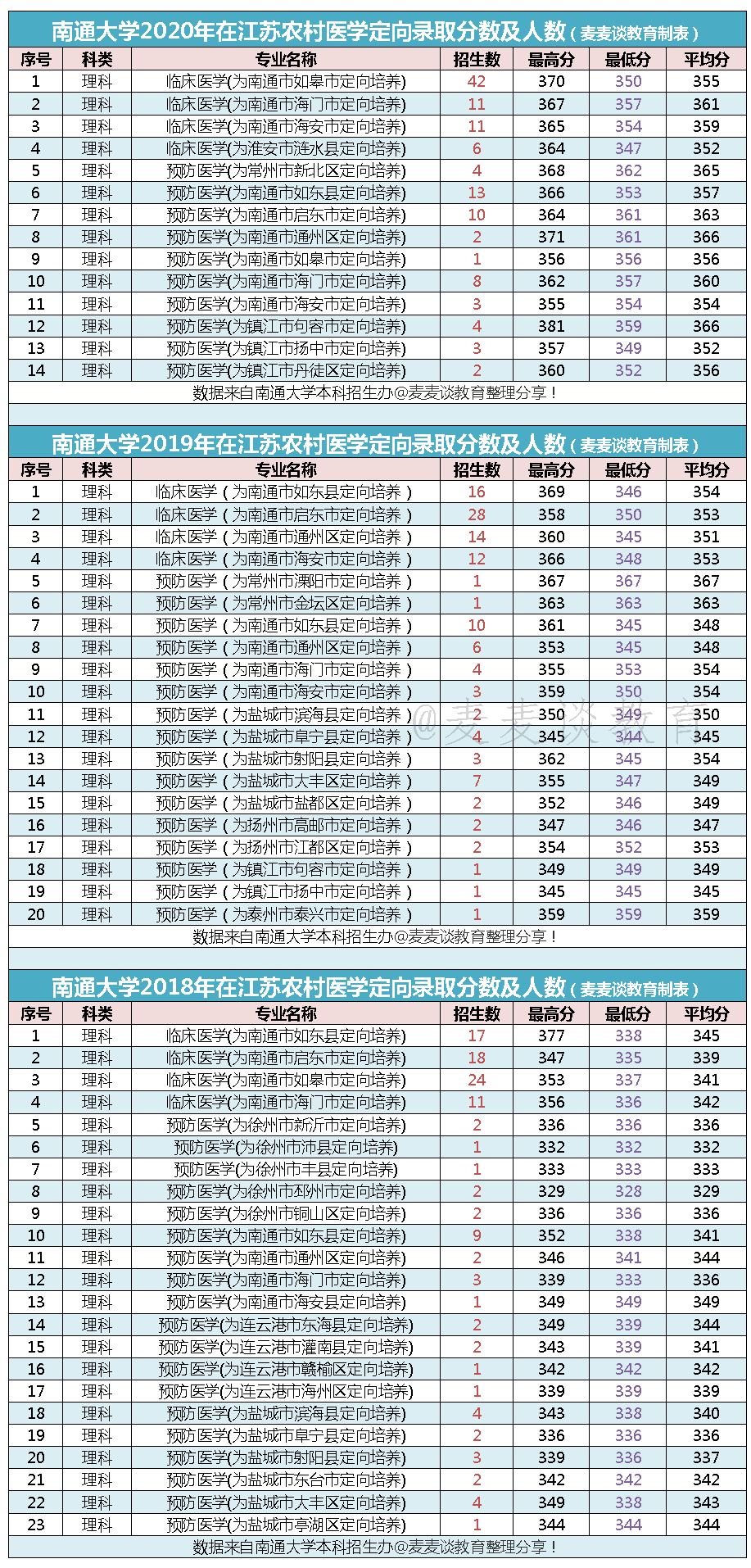 江苏｜南通大学2018-2020年在江苏各专业录取分数及人数