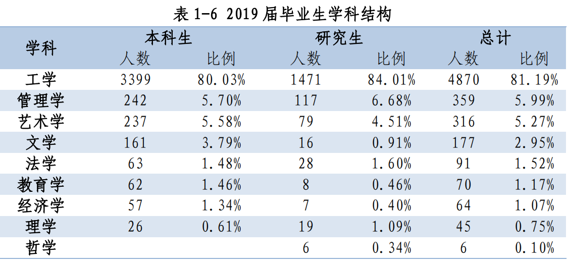 6个本科专业就业率100%！西安建大2019届毕业生现状揭秘