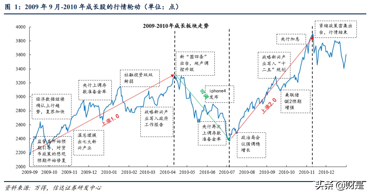 股市专题研究报告：2010和2013年成长牛的不同结局