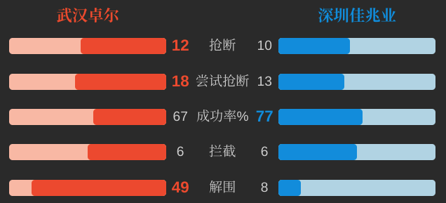 中超二十七轮佳兆业VS武汉卓尔(大数据复盘19年李铁执教路—卓尔2：0佳兆业，来之不易的两连胜)