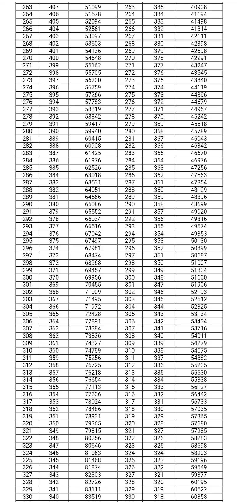 甘肃2021年高考成绩一分一段统计表
