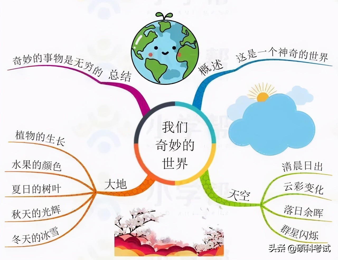 部编版语文三年级(下册)课文思维导图汇总,收藏学习