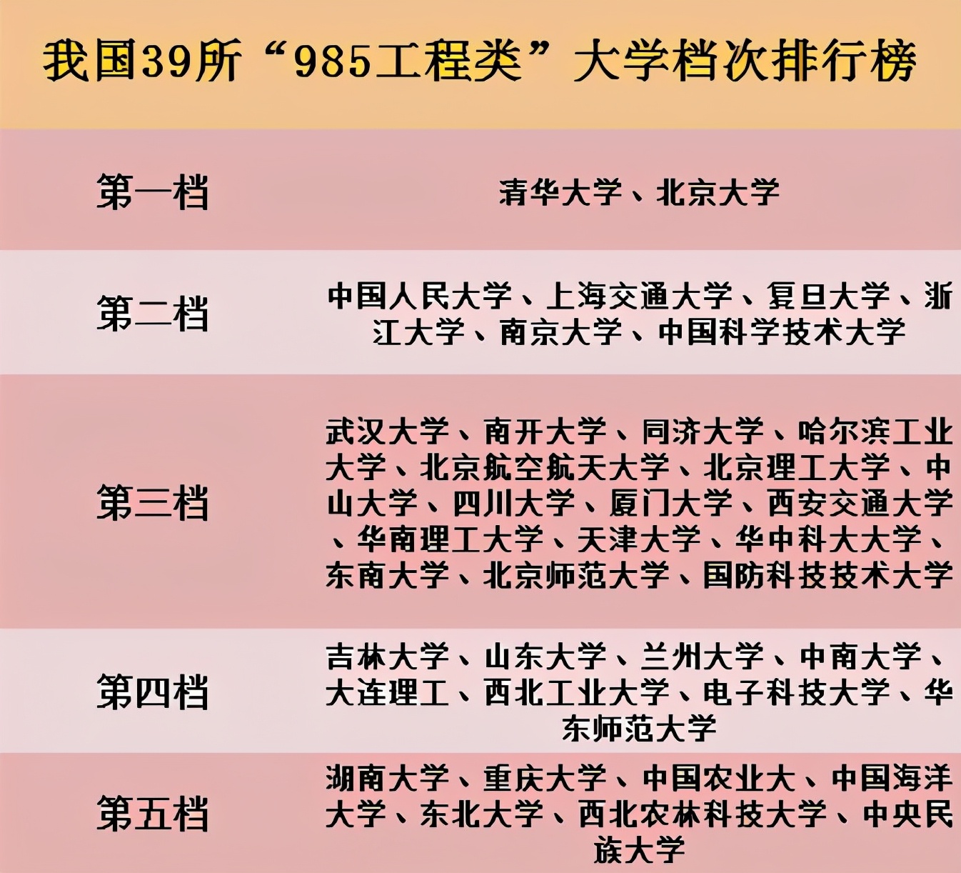 国内985高校排名大洗牌，哈工大仅排第3档，清北稳居榜首位置