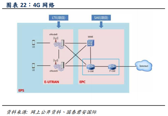 傳輸網組成通信傳輸網絡主要以三大部分組成:接入網,承載網,核心網.