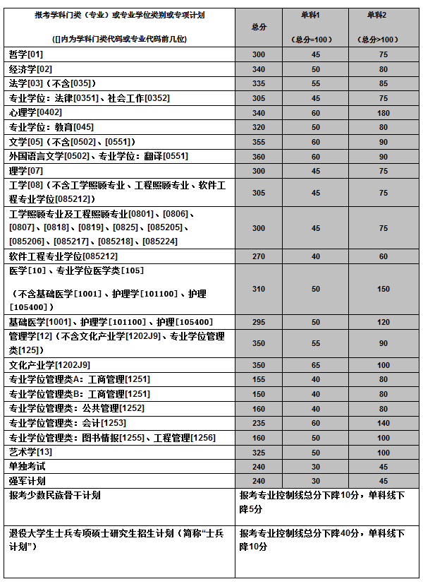 中南大学2017-2019年硕士研究生招生复试基本分数线