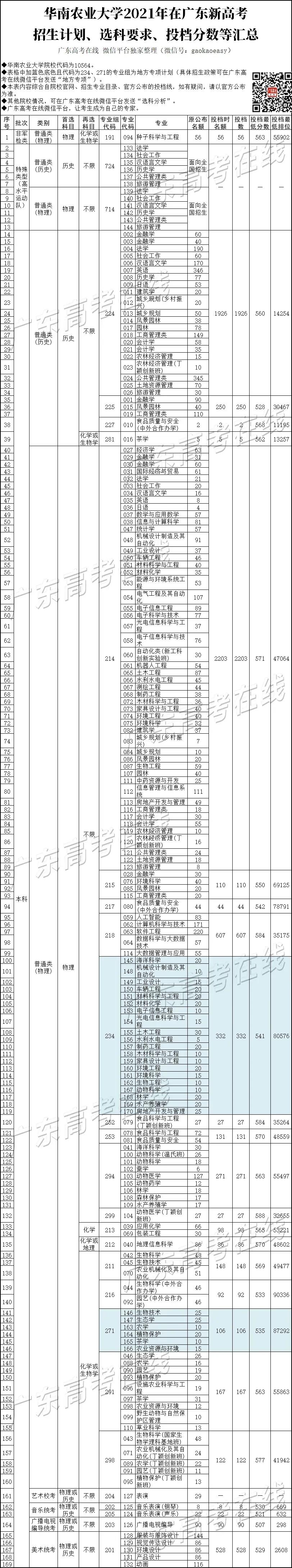 华南农业大学专业,华南农业大学专业有哪些