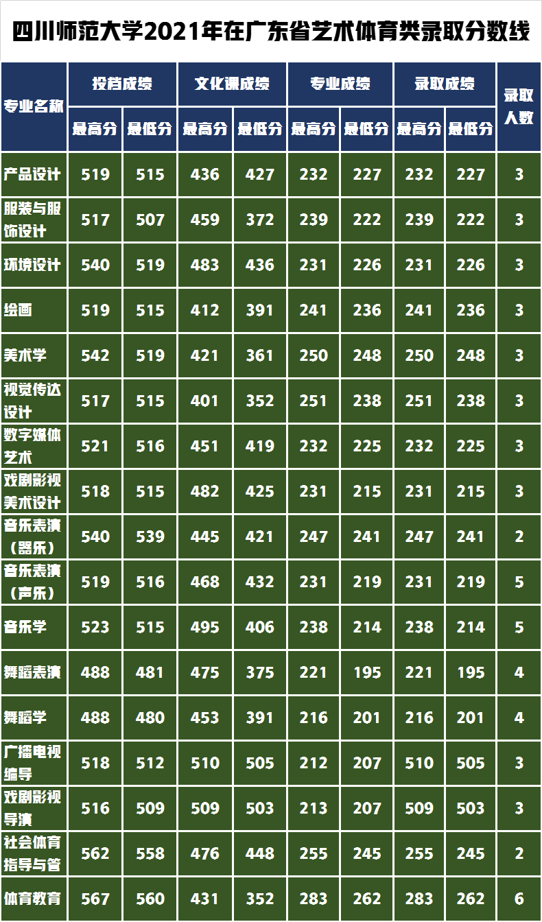 录取通知书寄出请查收！四川师范大学2021年艺术类录取分数线