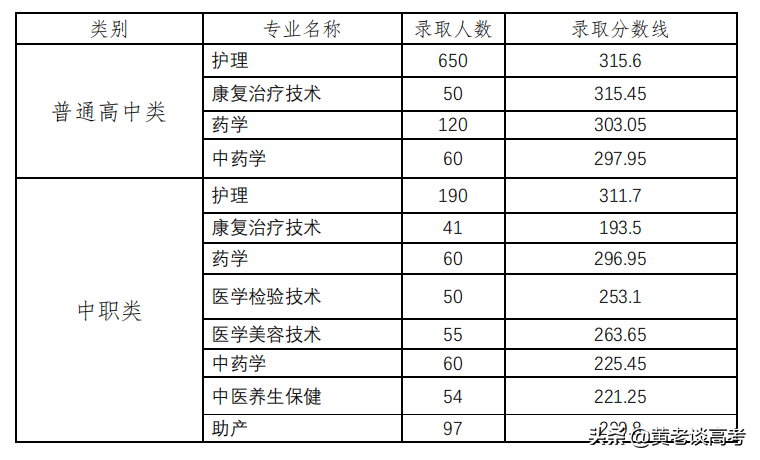 2021年四川省高职单招院校录取分数线大全（四）