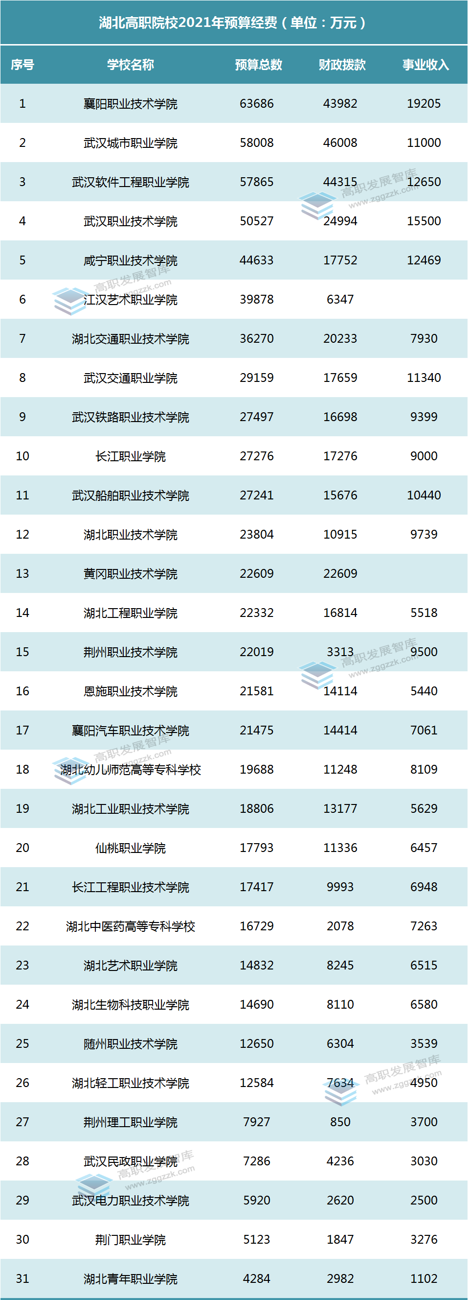 武汉城市职业学院好不好(中部六省高职院校2021年预算公布，哪个省领跑？)