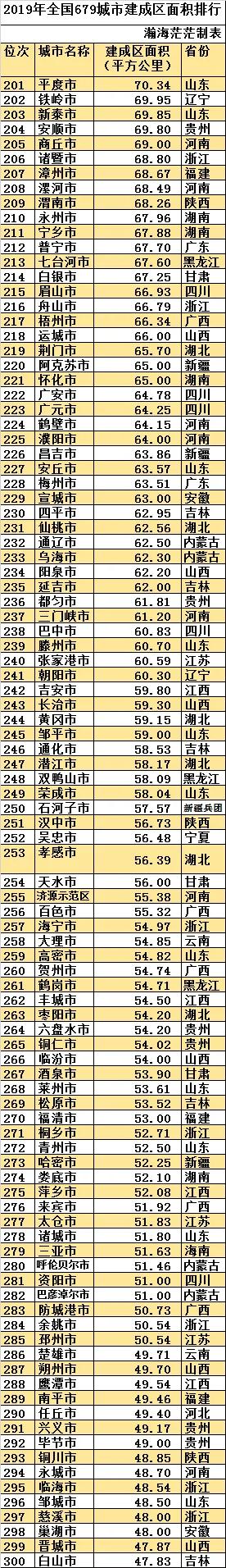 最新全国679城市建成区面积排行，东莞超深圳，郑州第十五名