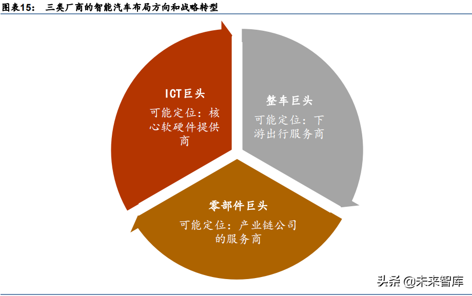 智能車產業價值鏈拆分:後端價值佔比顯著提升從價值鏈的角度看,前端