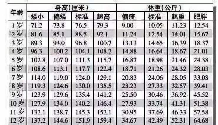 孩子身高多少算平均水准？1~12岁男女孩最新身高标准表来了