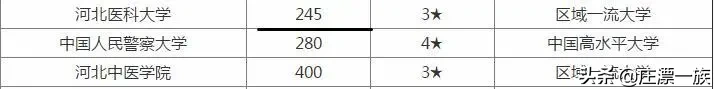 河北省最好的一所醫科大學，在全國排名及影響力如何？你知道嗎