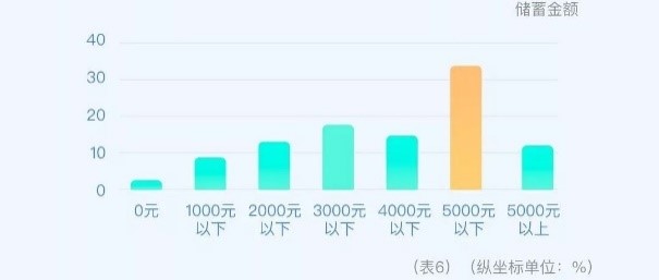 大数据解密大学生兼职现状：大二大四人数最多，兼职收入千元以下是主流