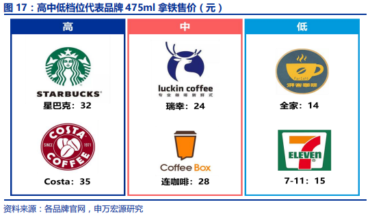 中国咖啡行业深度分析报告