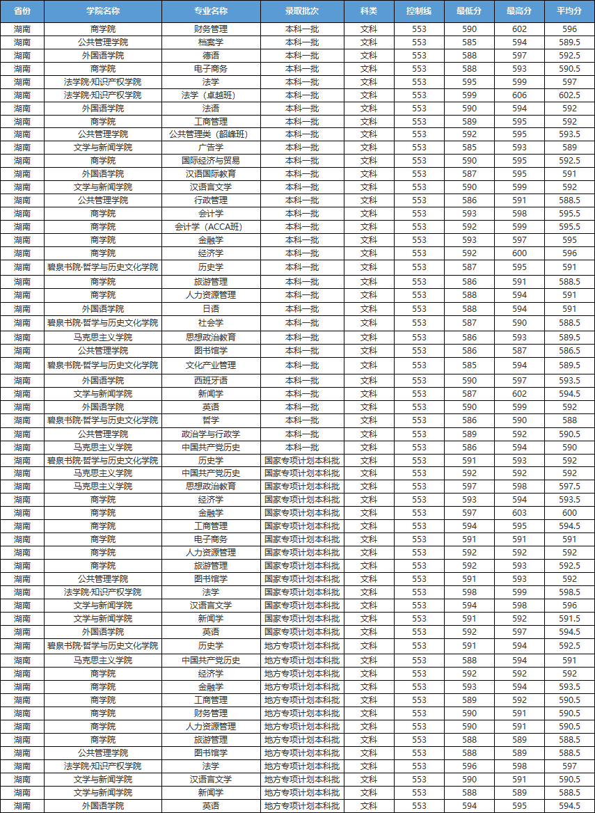 刚刚，湖南省2021高考分数线发布！附湘潭大学近3年各专业录取分数！
