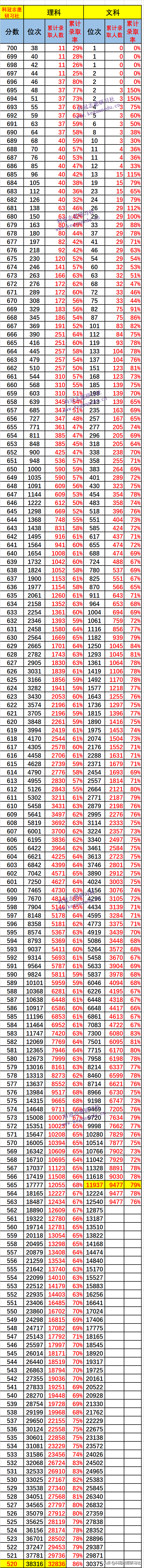 云南高考：一本批次分数段录取率分析！志愿推荐案例验证展示