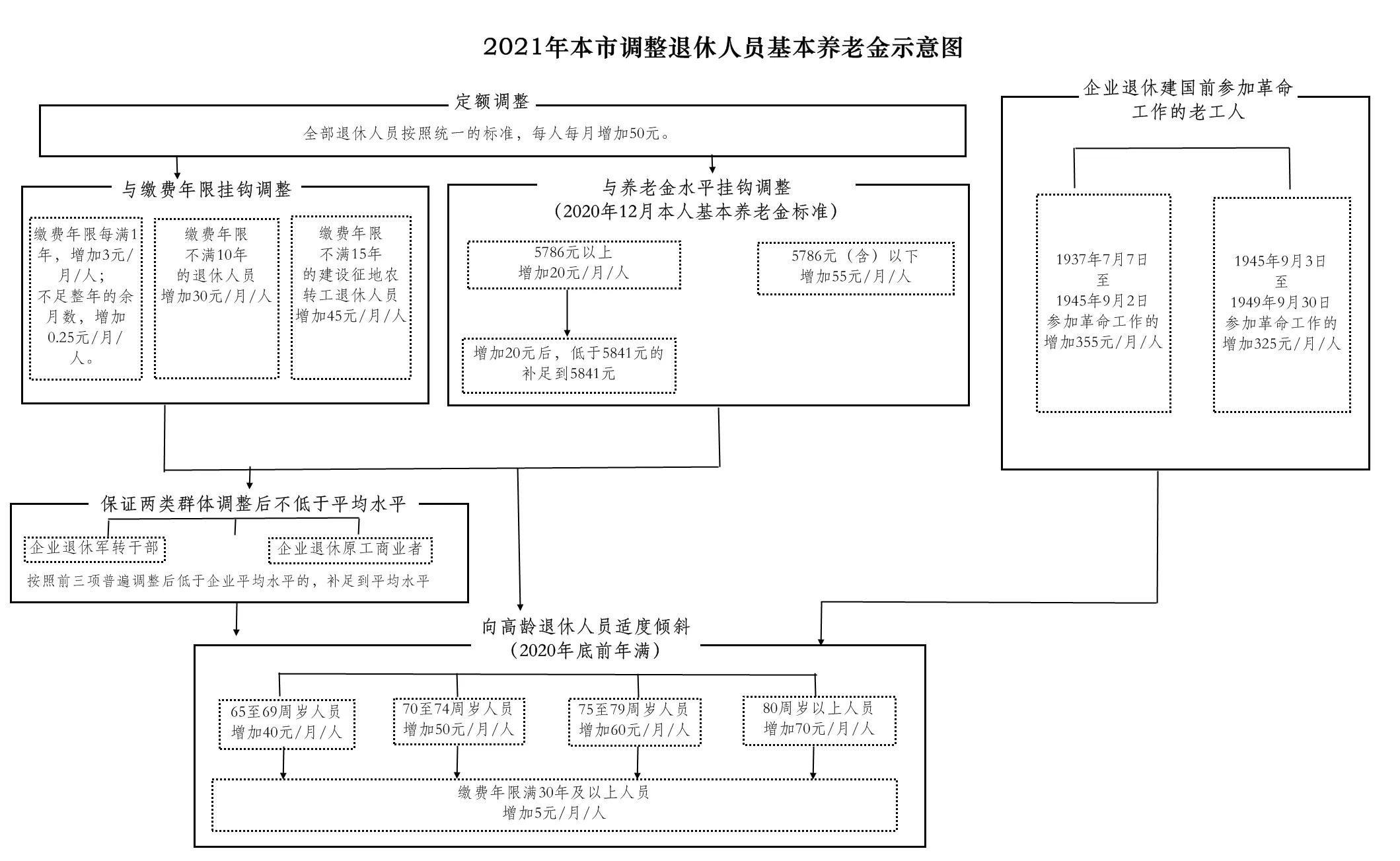 北京2021年养老金方案公布，4大看点，低于5786元多涨，65岁多涨