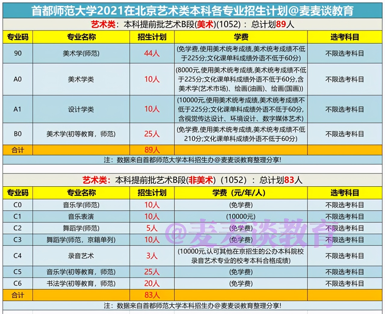 首都师范大学2021年在北京各批各专业招生计划+去年普本各专业分