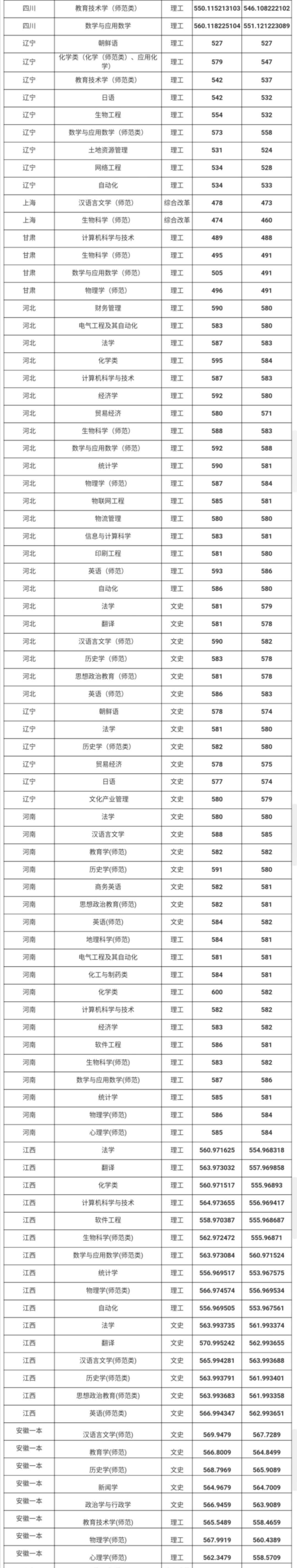 2020年曲阜师范大学录取情况分析（2021年考生建议收藏）