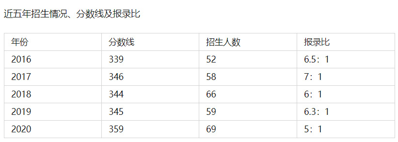22考研——辽宁大学025100金融专业考情分析