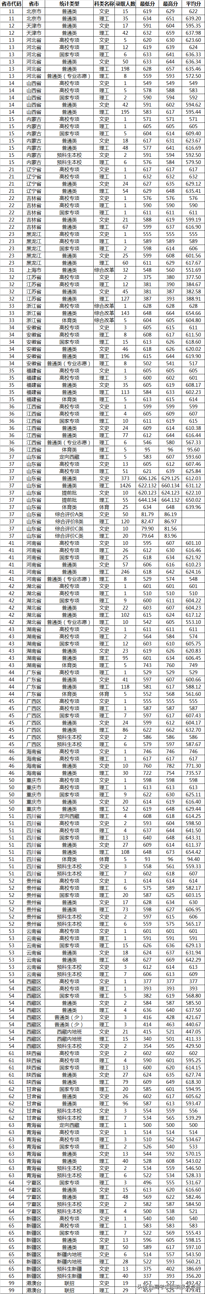 山东大学速览及2019、2018、2017年各省录取分数
