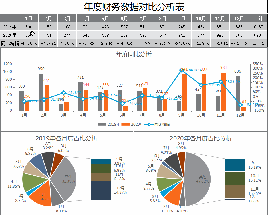 熬了3天！做好了98套动态可视化财务报表模板，已设公式收藏备用