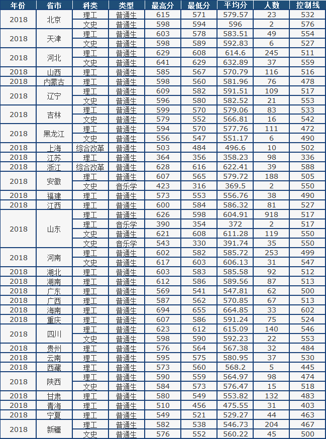 山东省2021高考分数线公布！中国石油大学（华东）近3年录取分数线看这里！