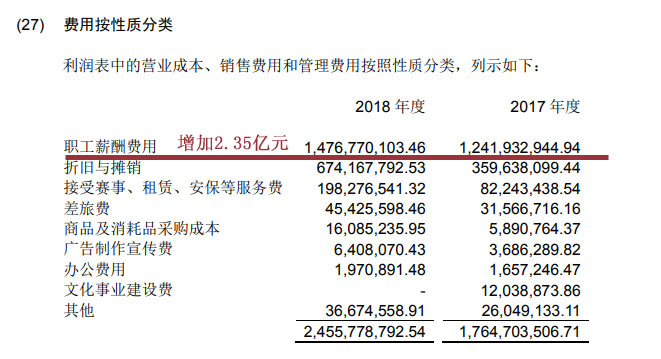 中超球队想保级至少要6亿(恒大亏损18亿！保塔转会费并非主因，中超的落后体现得淋漓极致)