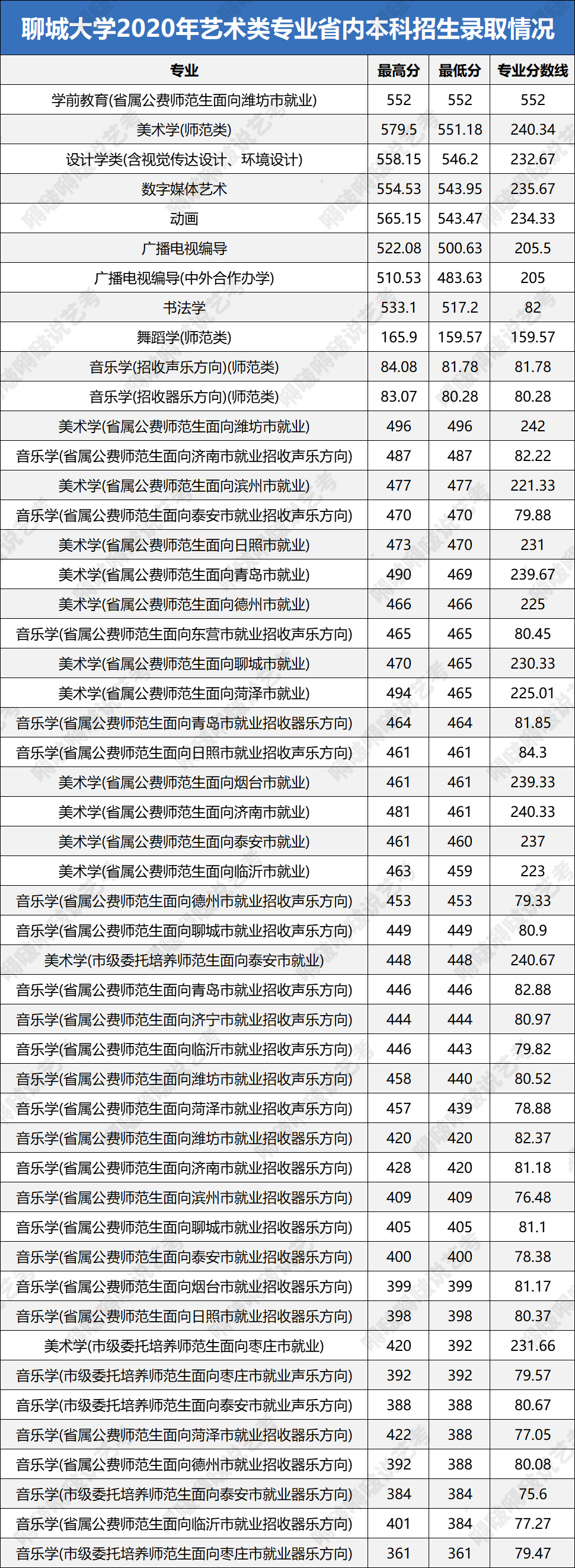 艺考生文化课短板问题被破解？这些大学艺术类专业录取分数超友好