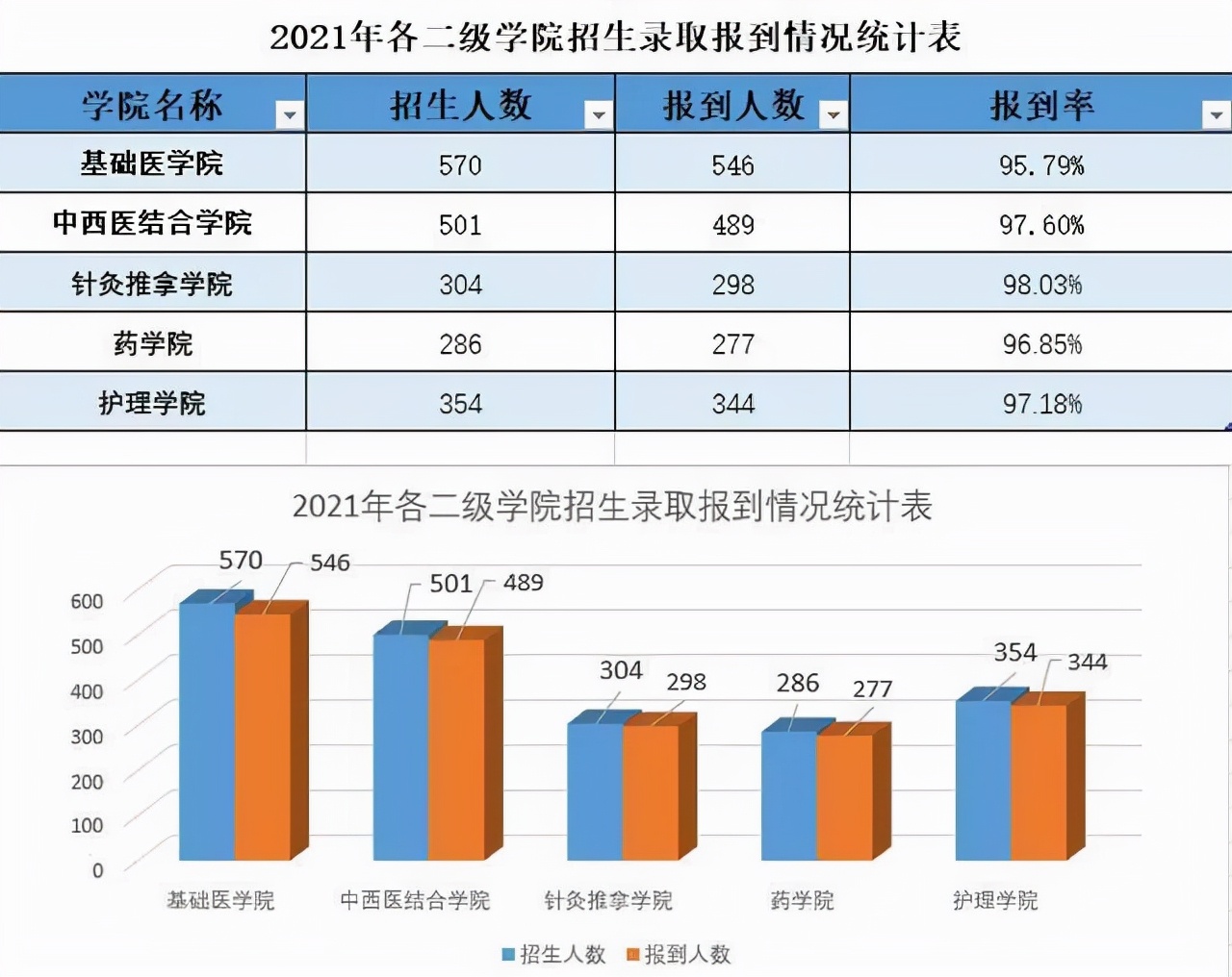 河北中医学院2021级本科新生大数据公布！1954名萌新来自哪里？