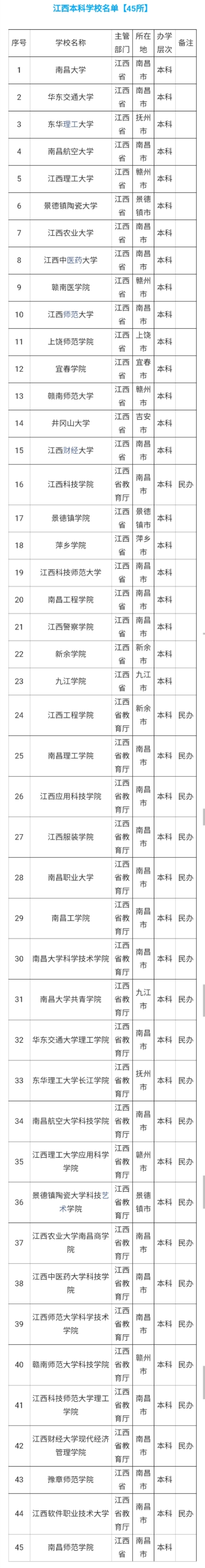 江西省及南昌本科院校最全名单，志愿填报参考