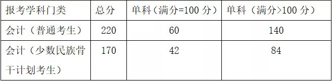 最新汇总！54所2019年非自主划线高校MPAcc复试分数线汇总！