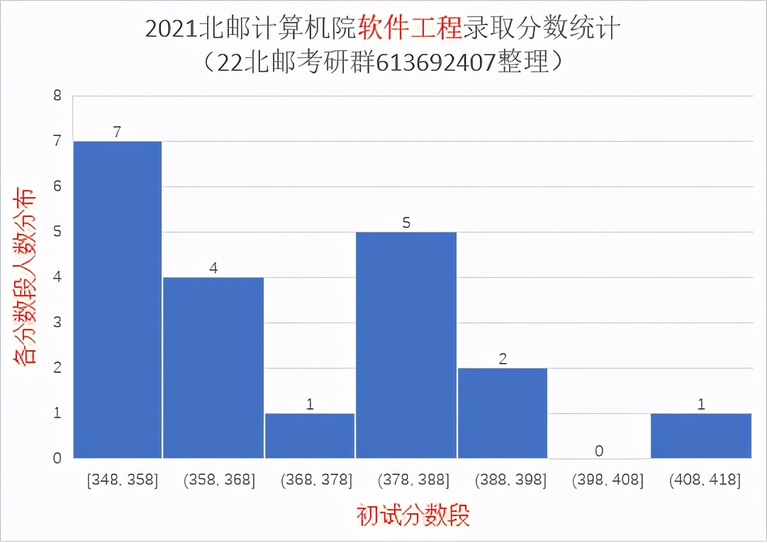 2021北京邮电大学研究生录取统计分析与报考建议