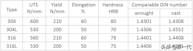 304、304L、316、316L的区别在哪？这到底是不锈钢还是不锈铁？