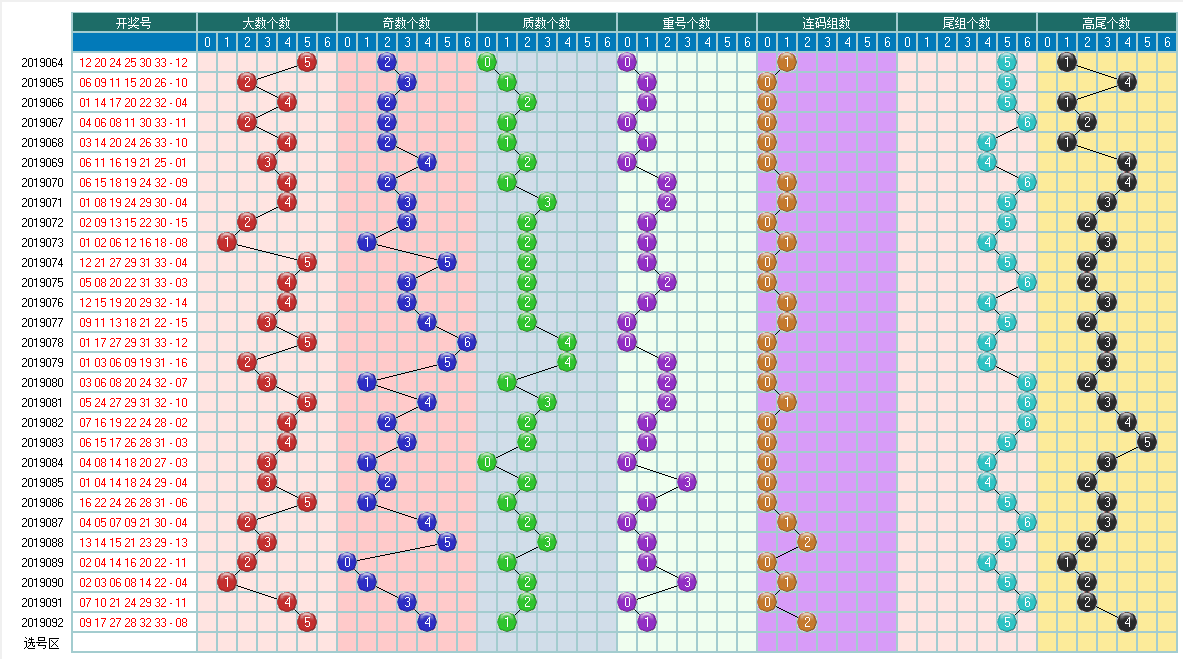 福彩双色球2019093期开奖走势图-形态个数余数个数 冷温热个数