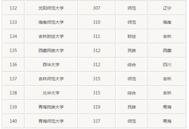 志愿填报：全国140所文科“一本”大学排名，你知道几个？