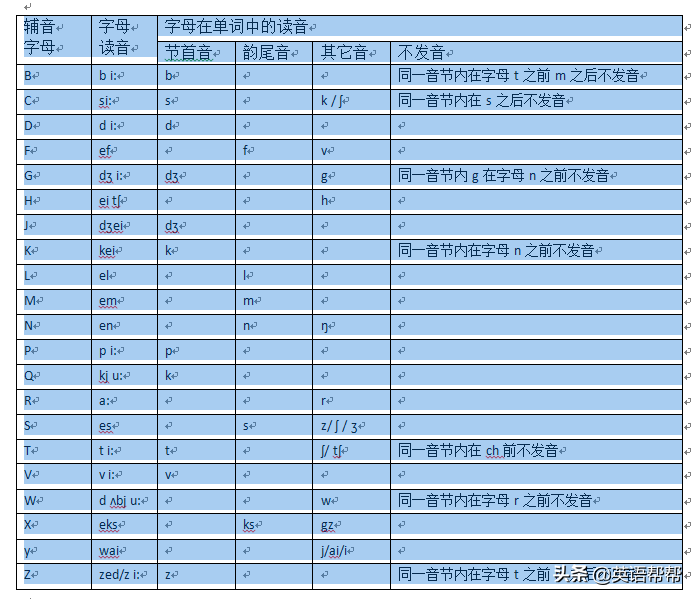 英语26个字母的不自然拼读