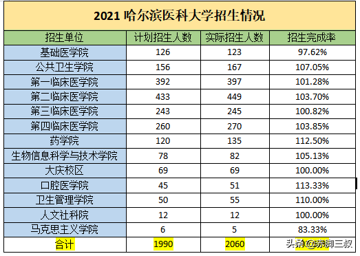 康复治疗考研学校排名（2021哈尔滨医科大学录取信息详解）